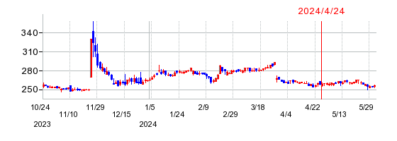 ショクブンの株価チャート